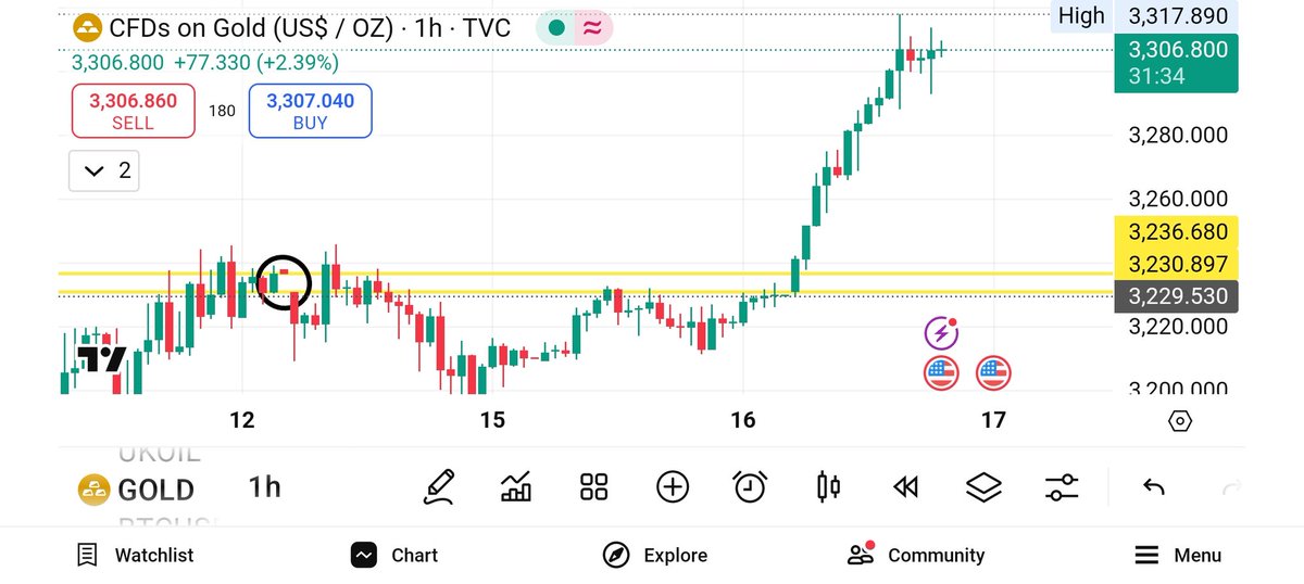PS_T710's tweet photo. XAU/USDT
Gold/usd
TF 1h
GAP https://t.co/0cAC5OFDV3