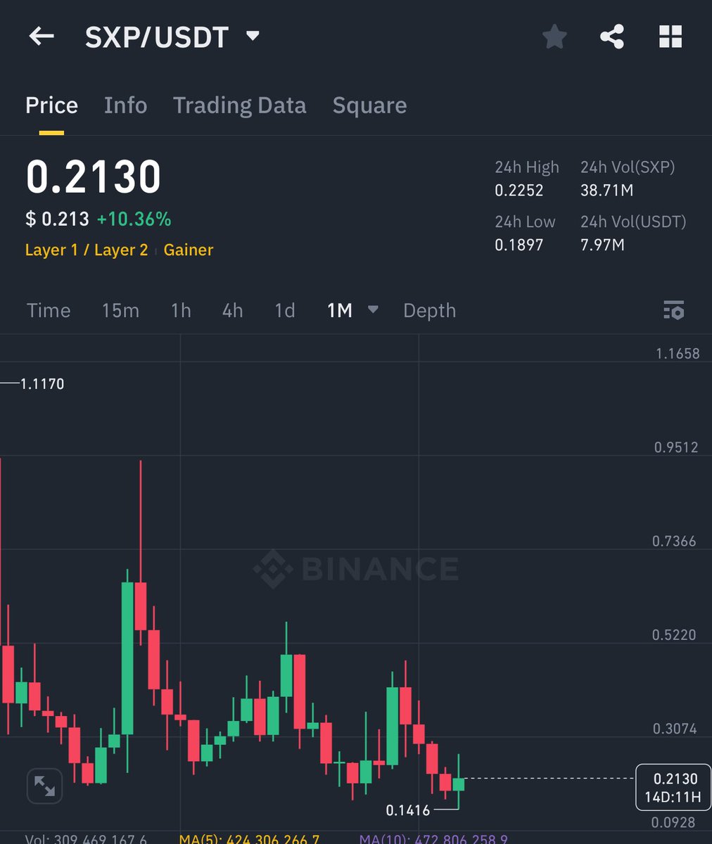 GVRCALLS's tweet photo. $SXP Bullish Break ✅

My Targets :- 0.5-1$ in long term hold https://t.co/oPsRvg2YHI