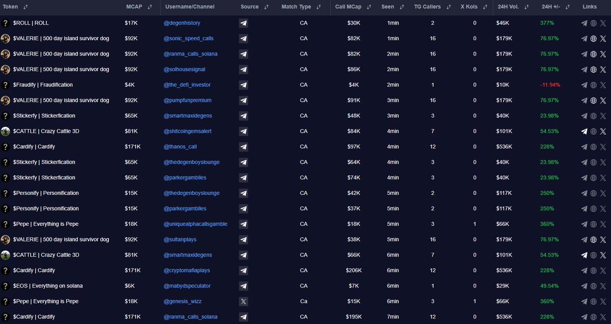 callfusionx's tweet photo. And if you desire more of an arcade-style environment to see new tokens as they get support, you can head over and sit on live calls to see new calls as they happen live from all tracked callers.

View live calls here: https://t.co/mlzy3v08tN https://t.co/AJ0Pfm574U