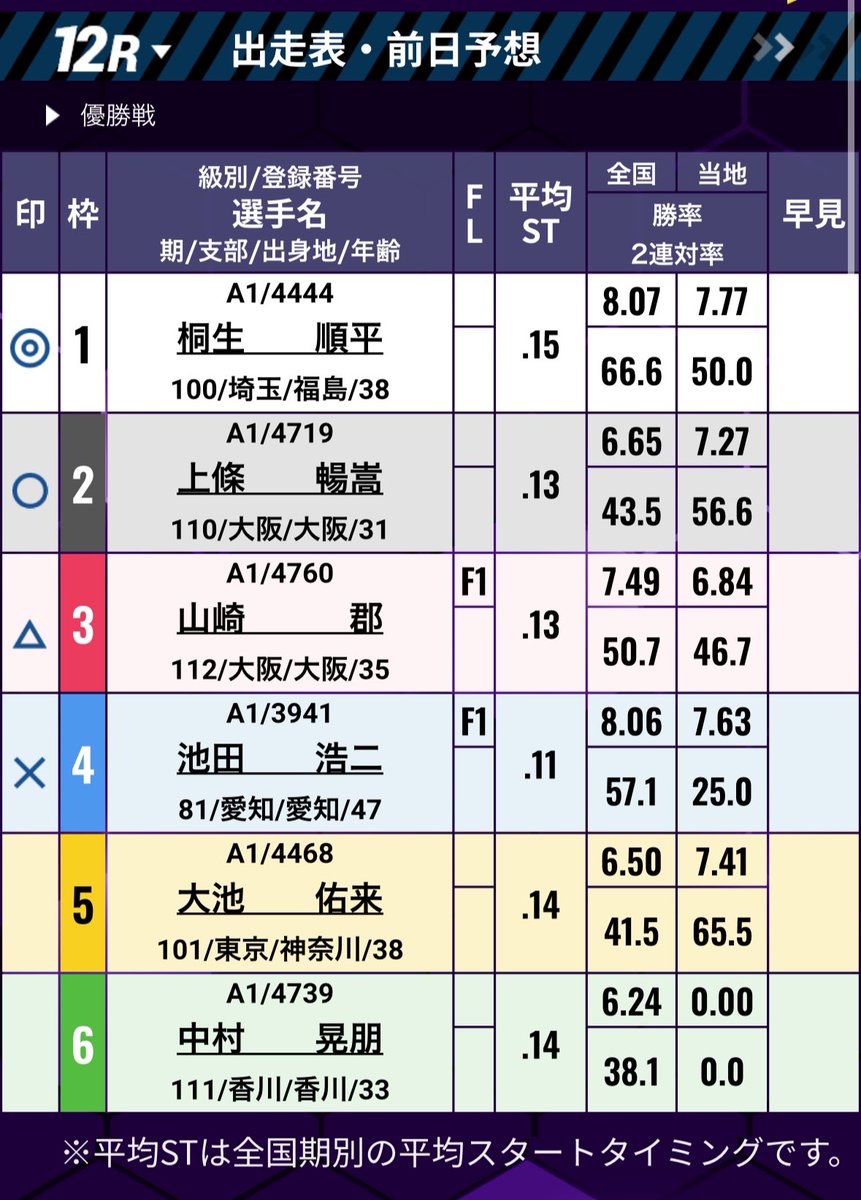 sponichiboat's tweet photo. 🌊🌊🌊🌊🌊🌊🌊🌊🌊🌊🌊🌊🌊
#ボートレース住之江
#G1太閤賞競走

豪華賞品が当たる！3連単1点予想キャンペーン
🌊🌊🌊🌊🌊🌊🌊🌊🌊🌊🌊🌊🌊

最終日も第12R(優勝戦)の3連単1点予想キャンペーンを実施します🙋
あなたの渾身の3連単（1.2.3着を順番通りに当てる）1点予想をお願いします🥇🥈🥉

的中した方の中から抽選で🎁
◯ 選べる厳選肉のギフト券1万円相当 1名様
◯スポニチタオル 3名様

応募📝
① ＠sponichiboatをフォロー
②本投稿をリポスト
③3連単1点予想をリプライもしくは引用リポスト（引用投稿が表示されない設定の方がいますのでリプライを推奨）

※4月17日第12R応募の締切は、17日20:45まで

インターネット投票会員はこちら
👉https://t.co/N0FrMPE7nD
 
インターネット投票新規入会はこちら
👉https://t.co/nidTQu0xjd