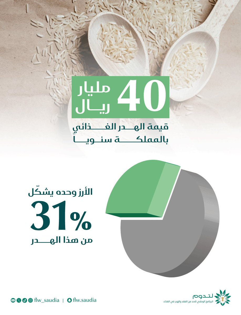 الأرز وجبة أساسية عندنا … ويهدر بكميات كبيرة 

قال تعالى : (فَكُلُواْ ممّا رَزَقَكُمُ الله حَلَلاً طَيّباً وَآشكُرُواْ نِعمَتَ الله إِن كُنتُم إِيَّـاهُ تَعـبُدُونَ)