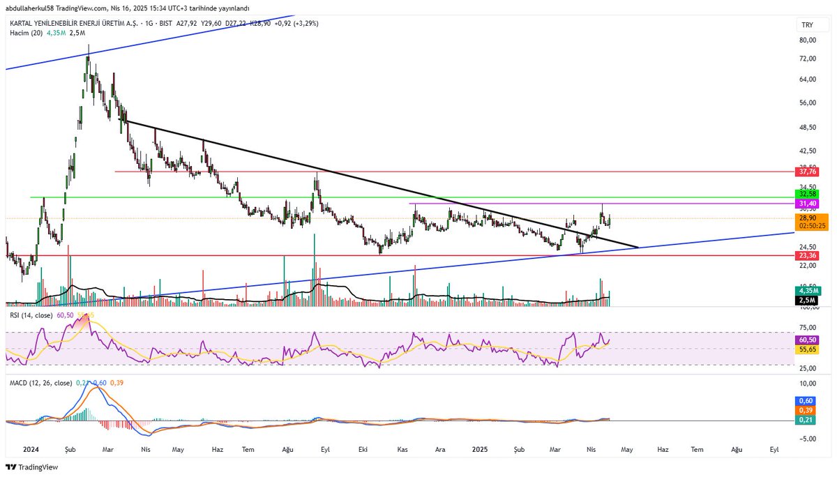 #karye bu hisse ne zaman kalkıp yürüse kafasına vuruyorlar.Göstergeleri pozitif.Önündeki dirençleri 31.40-32.58 esas filmin başlayacağı yer 37.76 
👉RSI yukarı yönelmiş pozitif
👉Macd sıfır çizgisinin üzerinde pozitif
👉Hacim yeşil pozitif
gitmesi için herşey tamam 
👉Anlık 28.56