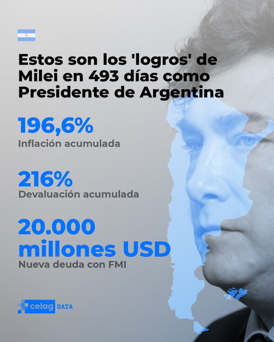 Estos son los 'logros' de Milei en 493 días como Presidente de Argentina 🇦🇷 
Inflación acumulada = 196,6%
Devaluación acumulada = 216%
Nueva deuda con FMI = 20.000 millones USD