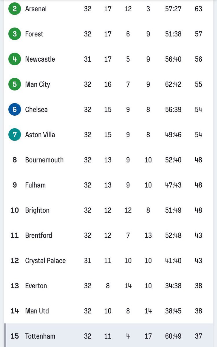 Daniel Levy - Accountant, Businessman

Scott Munn - Ex Rugby Expert, CEO OF Man City Group Asia Clubs for Less than 2 years. No high level footballing expertise or professional background in football! 

Johan Lange - Failed Manager/Career highlights fighting relegation with Aston