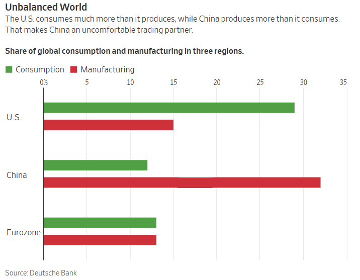 Share of Global Consumption...
US: 29%
Eurozone: 13%
China: 12%

Share of Global Manufacturing...
China: 32%
US: 15%
Eurozone: 13%

bilello.blog/newsletter