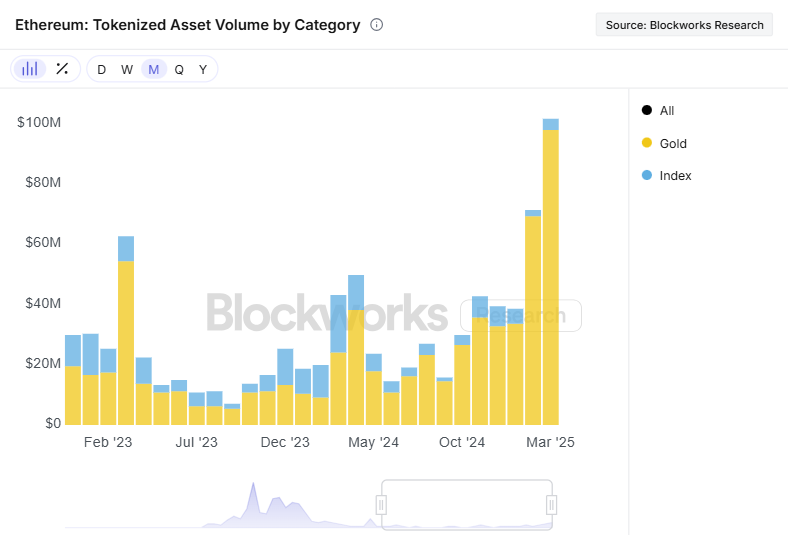 Gold is shining in crypto🪙

Tokenized gold just hit $1B in weekly volume and surpassed $2B in market cap (thanks in part to all-time high prices).

As market uncertainty rises (thanks, tariffs), crypto investors are seemingly turning to digital gold (no offense $BTC).

The chart