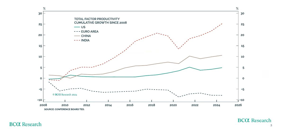 riteshmjn's tweet photo. Interesting one from BCA.

TFP of India is the highest and rising sharply. https://t.co/zOqFxGMNMd