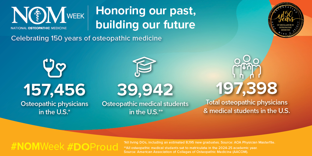 Thank you to the nearly 200,000 osteopathic physicians and medical students who are changing the future of health care! Let’s celebrate as we honor our past and build our future!
bit.ly/3do0UTW

#DOProud #NOMWeek #DOProud150years