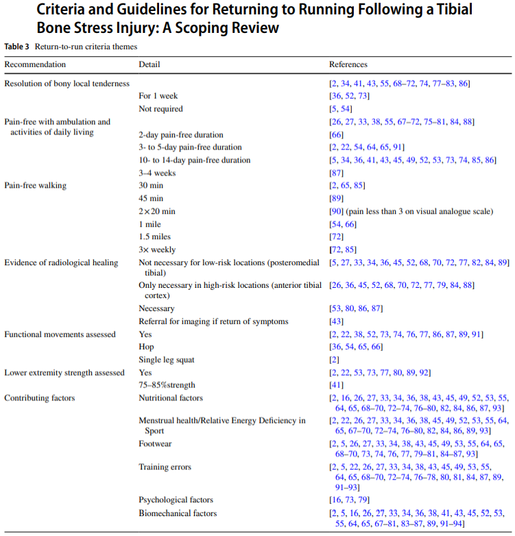 📋Criteria and Guidelines for Returning to Running Following a Tibial Bone Stress Injury: A Scoping Review

Topics covered:
1️⃣ Return-to-Run Criteria &amp; Process
2️⃣ Imaging
3️⃣ Strength, Functional &amp; Loading Tests
4️⃣ Addressing Contributing Factors

pmc.ncbi.nlm.nih.gov/articles/PMC11…