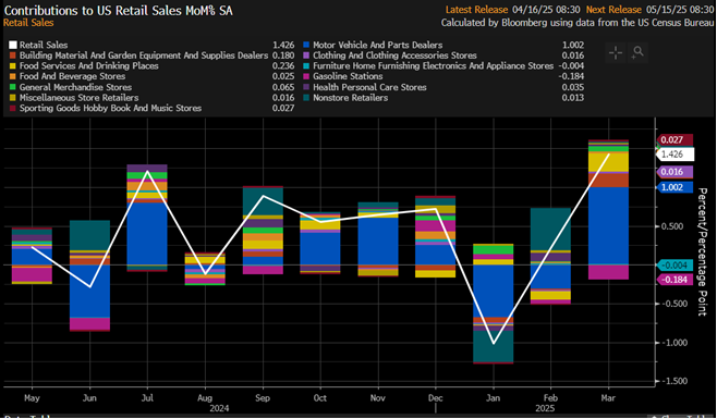 Retail sales rose in March, driven by a jump in motor vehicles and auto parts dealers sales (blue column). Consumers likely pulled forward car purchases to get ahead of tariffs.