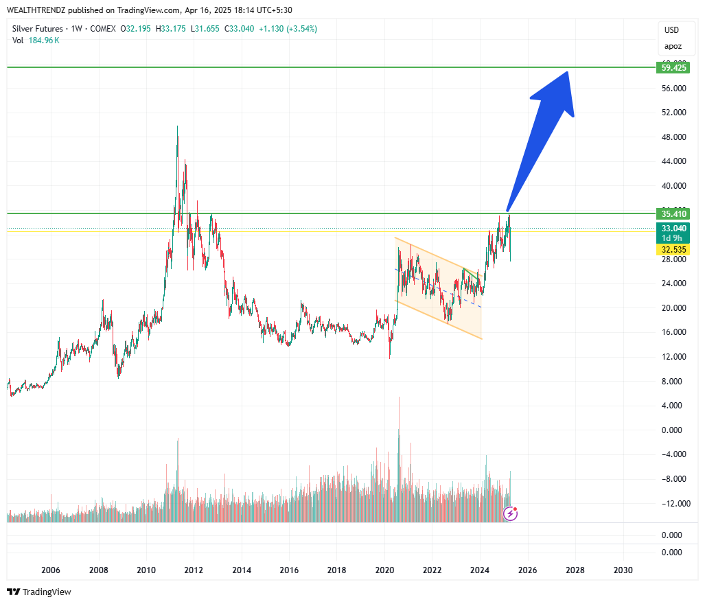 wealthtrendz's tweet photo. #SILVER  #COMEX #MCX #FUTURE #NSE #COMMODITY  

CMP $33.04 ABOVE $35.410(WCB)  CAN TEST $59.425   

ONLY IF IT MANAGES TO GIVE WEEKLY CLOSE ABOVE $35.410

#VIEWONLY https://t.co/e7z17qJ5nK