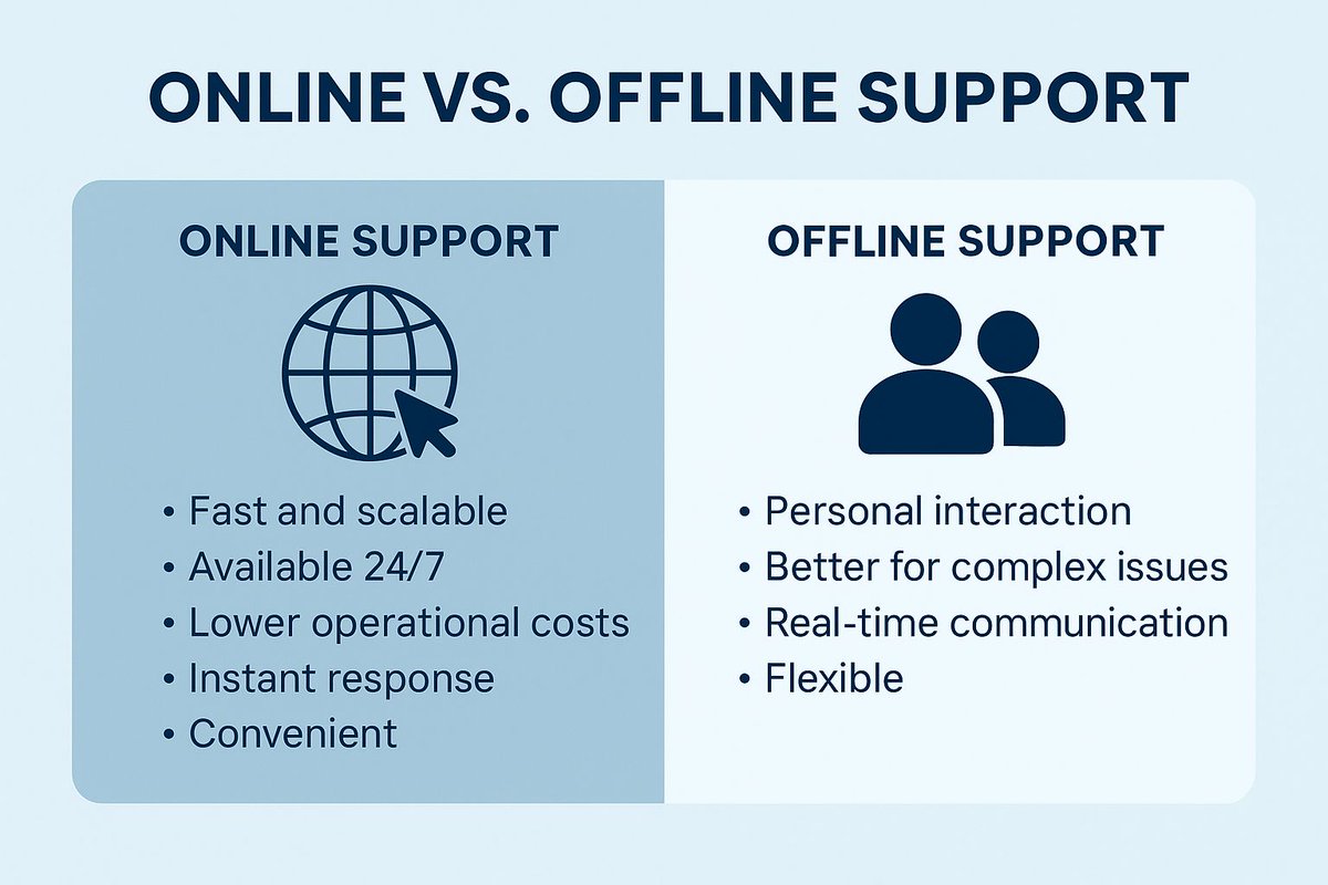 PPSDI_Official's tweet photo. Online vs. Offline Support: Which one suits your needs?  

Online = fast, scalable, 24/7 
Offline = personal, trusted, human touch 🤝  

Best of both? Go hybrid! https://t.co/MhWPg6aECk
#CustomerSupport #CX #OnlineSupport #OfflineSupport #BusinessTips https://t.co/J4xybGVeQ6