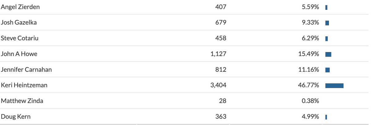 Resounding victory in Senate District 6 GOP primary last night for Keri Heintzeman. Stage is now set to replace former Republican Sen. Justin Eichorn, who's charged with solicitation of a minor for sex. 

Heintzeman will take on DFL candidate Denise Slipy on 4/29 #mnleg