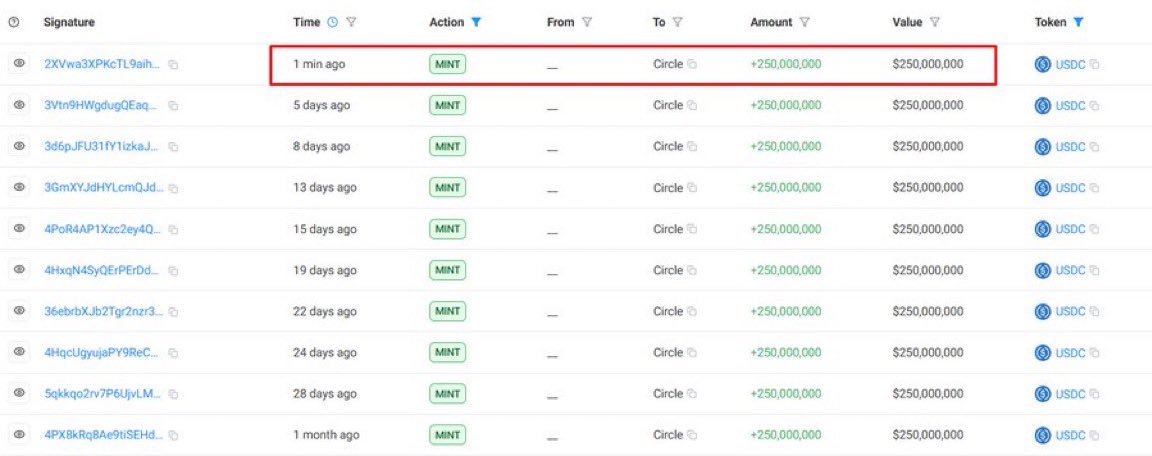 💥BREAKING:

250 MILLION $USDC JUST MINTED

PUMP LOADING... 🚀