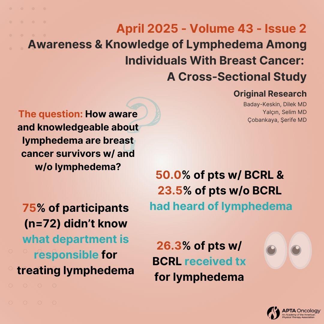 🤷 75% of participants didn't know what department helps manage #lymphedema.

🤏 Only 26.3% of pts w/ BCRL had received lymphedema treatment.

We can do better than these numbers!

Read more: ow.ly/IhZV50VzqYW

<a href="/APTAOncology/">APTA Oncology</a> #CancerRehab