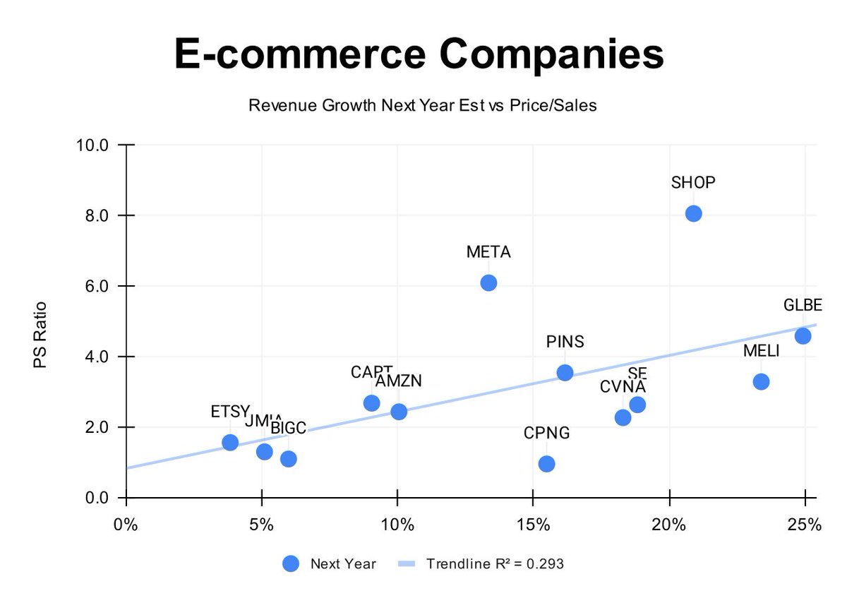 SergeyCYW's tweet image. A valuation chart based on the PS ratio relative to analysts&apos; revenue growth forecasts for 2025.
Trading at a premium: $SHOP, $META.
Fairly valued: $GLBE $PINS $AMZN $CART $ETSY $JMIA
Trading below average valuation: $BIGC $CVNA $SE $MELI $CPNG.