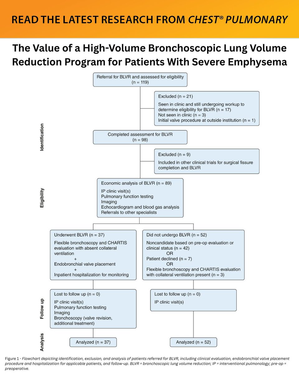 accpchest's tweet photo. The Value of a High-Volume #Bronchoscopic Lung Volume Reduction Program for Patients With Severe #Emphysema
Read the full research in the March issue of #journal_CHESTPulm: https://t.co/MTnASMnF1F
#MedEd #PulmonaryFunctionTesting #COPD https://t.co/ZSnG9xjBFK