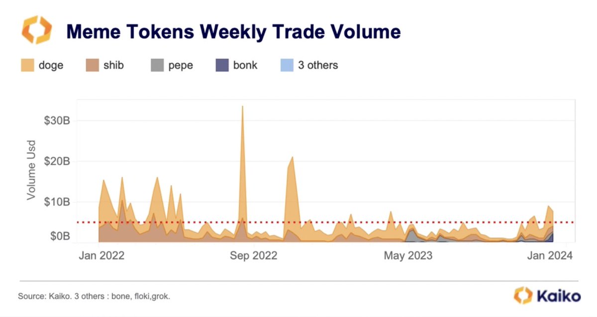 GoTokenTrending's tweet photo. @coinbase On a brighter note, Solana's meme coins are showing signs of life, with platforms and volumes soaring. Could this be the next big wave in the crypto sea? Let's keep an eye on these developments! #Solana #TokenTrending https://t.co/23PqPgLwqx