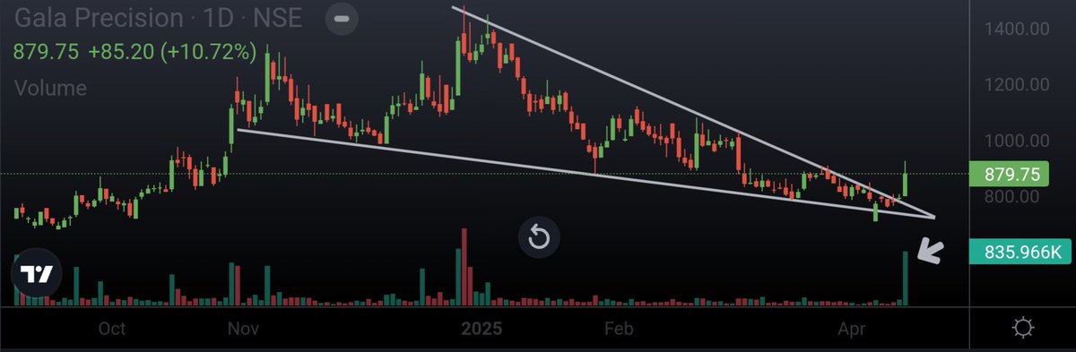 Ishan_Narayan_'s tweet photo. #GALAPREC #GalaPrecision
- Falling Wedge breakout ๐
- Huge volume
#metals #StocksToWatch #BreakoutStocks #StockMarketIndia https://t.co/mudNCNCD3F