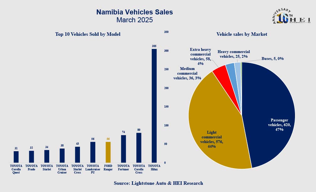 EconomicIntel's tweet photo. Vehicle Sales increased from 1,117 units in Feb-25 to 1,320 units in Mar-25, which translated into a 18.16% increase when compared to Feb-25. Toyota was the dominant with 750 units sold, accounting for more than 50% of total. Hilux model, contributed over 40% of Toyota’s sales. https://t.co/Ybg4f8ZVOR