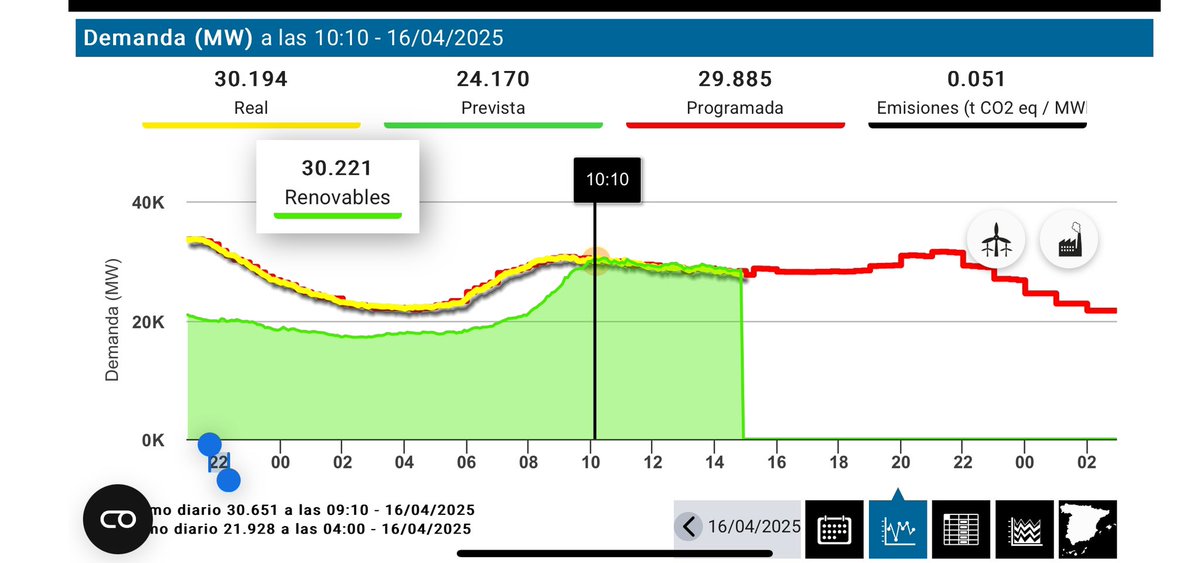 🌱Històric i espectacular! 
Des de la 10h les energies renovables cobreixen +100% de la demanda energètica espanyola, web  <a href="/RedElectricaREE/">Red Eléctrica</a>