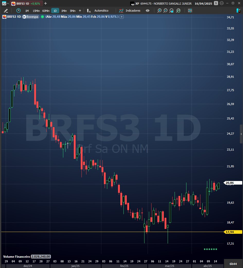 sardinhaplantao's tweet image. #BRFS BRFS3 - Movimento bem interessante, possivel fundo duplo, stop curto...