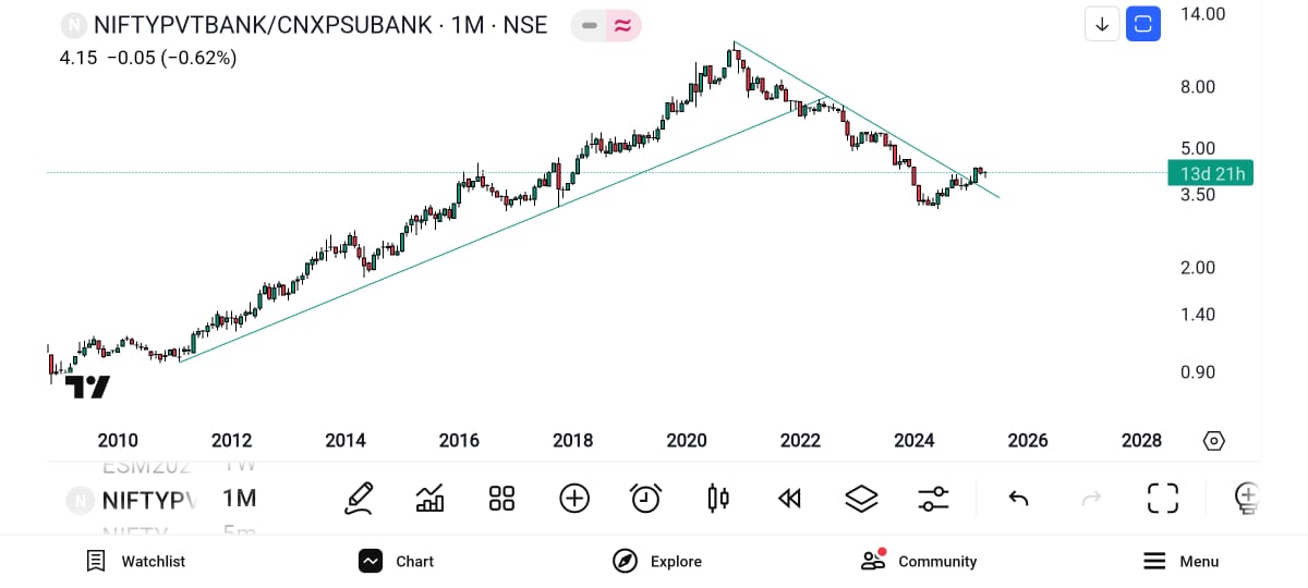 pakuuuman's tweet photo. Chart plotted is Pvt banks ➗ PSU Banks.

Till November 2020, Pvt banks were outperforming... But from them till May 2024 PSU banks outperformed... As per the change in trend in the ratio charts, it seems like again Pvt banks are more likely to outperform PSU banks.

#Nifty https://t.co/xL1rcDJ9PA