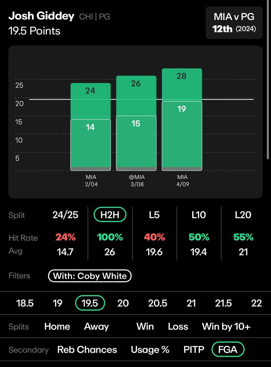 TroubleBets's tweet image. PLAY-IN 3.5X🏀

AD: 6/6 in Postseason last year (avg 12), 3/3 with Gafford+Lively, &amp;amp; Over in 3 straight vs Kings (13, 13, 12)

GIDDEY: Avg 21 PPG L20 games, Over in 3/3 vs Heat this year (28, 26, 24) avg 26 PPG, should rise to the occasion

#PrizePicks #NBAX #PlayInTournament