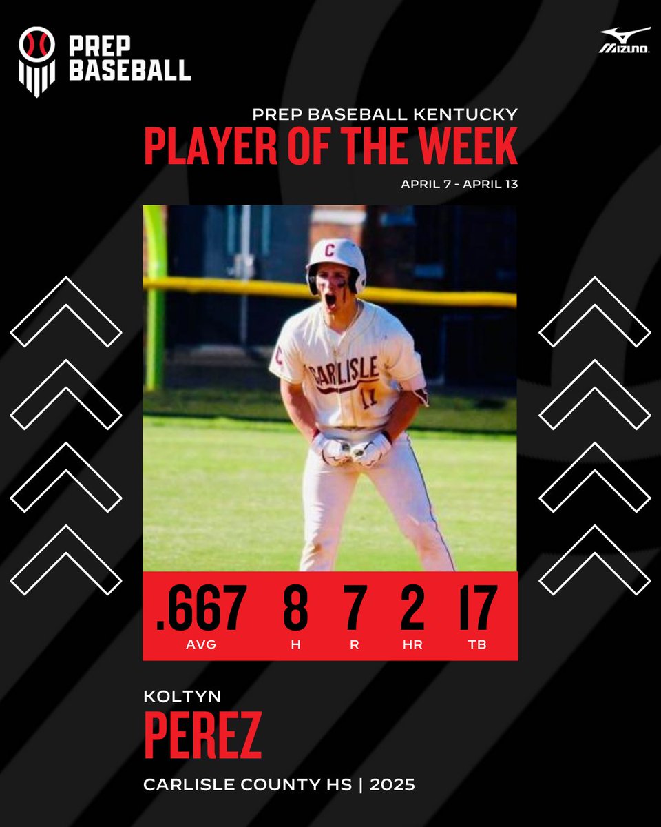 Prep Baseball Kentucky (@prepbaseballky) on Twitter photo ‼️ PLAYER OF THE WEEK ‼️
2025 MIF/OF Koltyn Perez <a href="/koltynperez11/">Koltyn Perez</a>
.667 AVG | 8 H | 7 R | 4 RBI | 1 2B | 1 3B | 2 HR | 5 BB | 2 SB
<a href="/BresciaBaseball/">Brescia Baseball</a> commit
🔗 Recap >> loom.ly/ciUVqlk
#KYPOTW || <a href="/Baseball_Comets/">Carlisle Co. Baseball</a> ‼️ PLAYER OF THE WEEK ‼️
2025 MIF/OF Koltyn Perez <a href="/koltynperez11/">Koltyn Perez</a>
.667 AVG | 8 H | 7 R | 4 RBI | 1 2B | 1 3B | 2 HR | 5 BB | 2 SB
<a href="/BresciaBaseball/">Brescia Baseball</a> commit
🔗 Recap >> loom.ly/ciUVqlk
#KYPOTW || <a href="/Baseball_Comets/">Carlisle Co. Baseball</a>