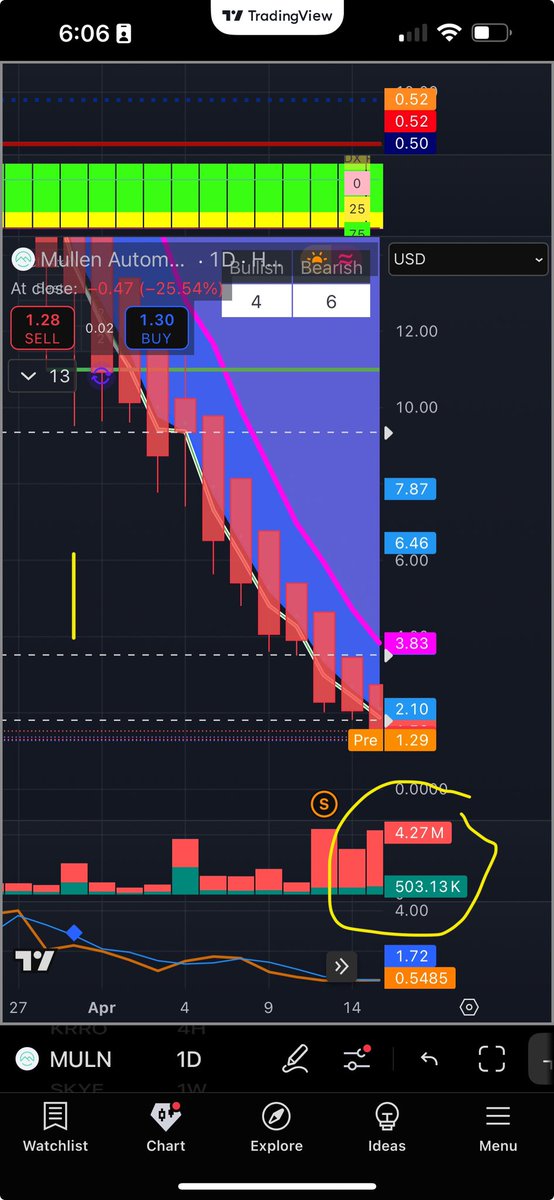 tiffinyfawcett's tweet photo. $MULN 500k float since the split they’ve sold 10 million shares and bought 1.5m how short do you think this really is?😂 and of course it’s on the threshold list for an obvious reason.😅 https://t.co/KAxQiUztiA