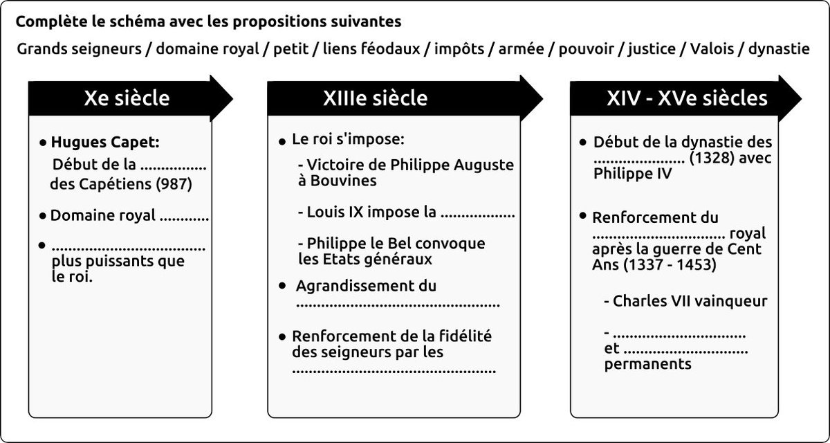[Histoire] Le renforcement du pouvoir monarchie en France (Xe - XVe): exercice interactif

hgsempai.fr/atelier/?p=4955