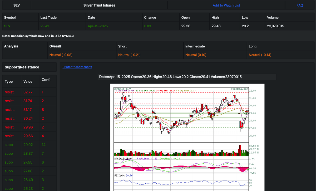 KSteuer11's tweet photo. $SLV gaining in strength. Medium support at 29.02. Light resistance at 29.66. Neutral overall and short term. @StockTAdotCom https://t.co/q1jhy35CzI