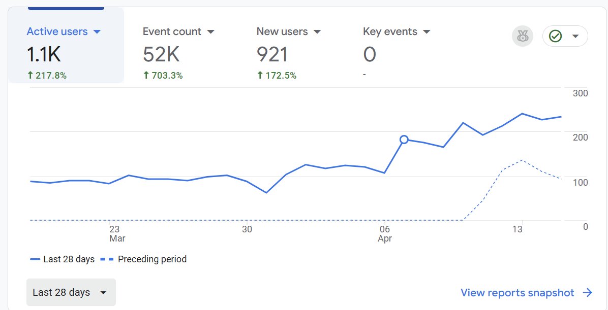 thisnaeem's tweet photo. Last 28 days:
π 1.1K active users
π 921 new users
π₯ 52K events
Still early, but things are moving in the right direction. Letβs gooo! π
#saas #csvgen https://t.co/8r5eBw6mx7