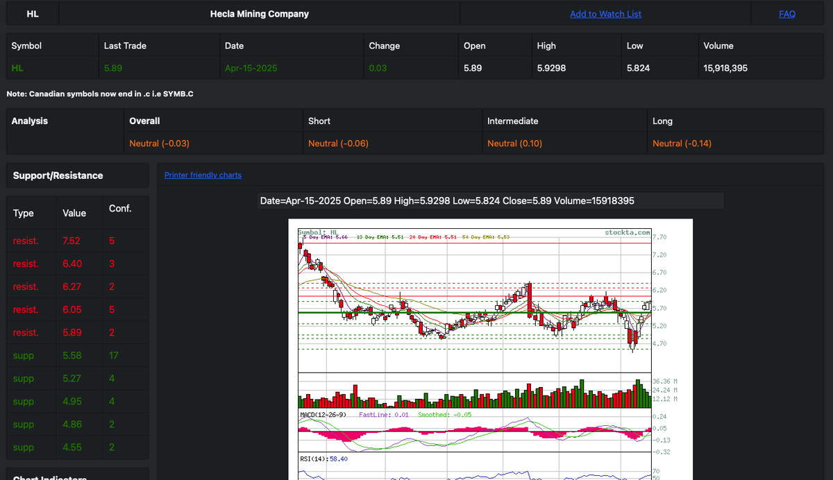 KSteuer11's tweet photo. $HL also gaining strength. Medium support at 5.58. Neutral overall and short term. No real resistance until 6.05. @StockTAdotCom https://t.co/hEnFBZz9tf