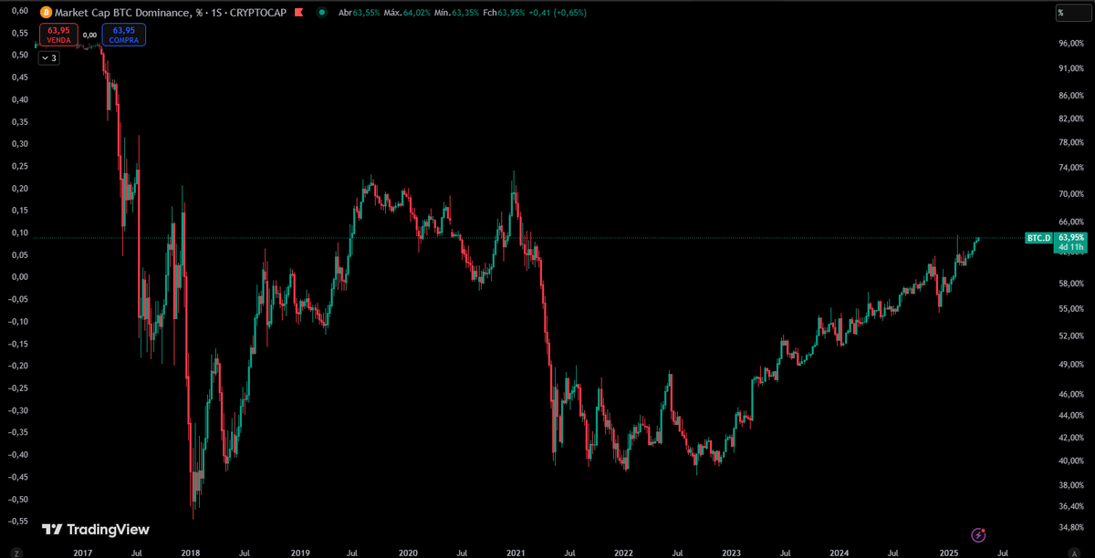 A dominância do Bitcoin segue em alta há meses... Até onde isso vai? Estamos vendo um novo padrão se formar ou só o começo de algo maior?