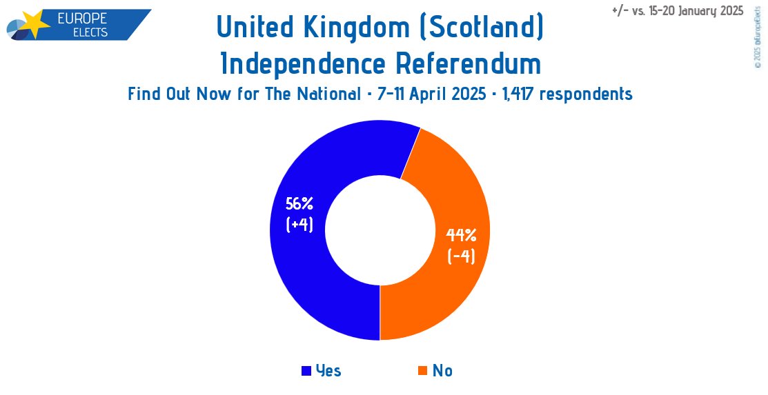 UK (Scotland), Find Out Now poll:

Independence referendum

Yes: 56% (+4)
No: 44% (-4)

+/- vs. 15-20 January 2025

Fieldwork: 7-11 April 2025
Sample size: 1,417

➤ europeelects.eu/uk

#Indyref #JohnSwinney