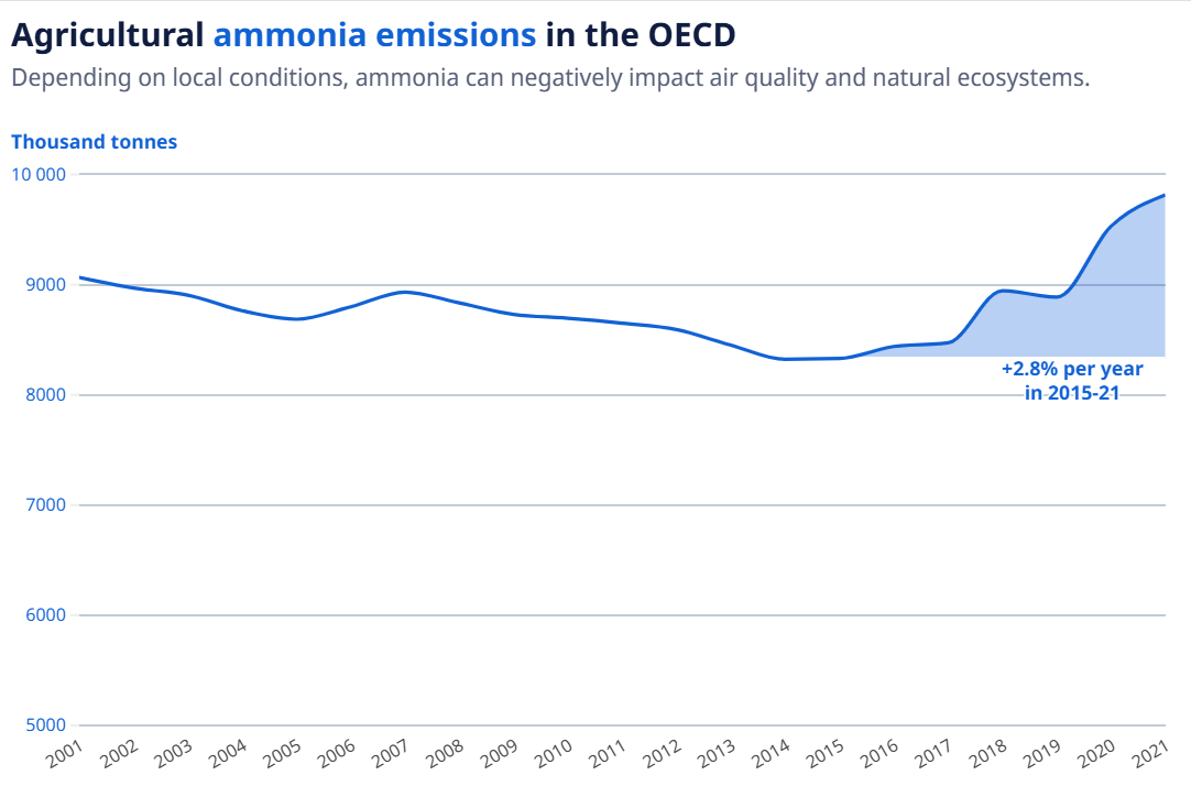 Agricultural ammonia emissions, generated by manure from livestock production &amp; fertiliser use, have seen the stark reversal of a previous downward trend with an ~2.8% increase/year since 2015.

For more insights see the🆕Agri-Environmental Indicators🔗oecd.org/en/publication…