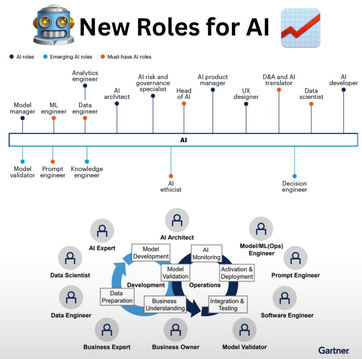 ⚠️🤖💼 “ #AI is Killing #Jobs” isn’t the full story ➡️ It’s also creating brand new careers🚀
⚠️ #الذكاء_الاصطناعي يقضي على #الوظائف ” ليست القصة الكاملة ⬅️ بل يخلق وظائف جديدة تمامًا⤵️

📉Some roles may shrink, but entirely new AI-native roles are emerging📈
بعض الوظائف قد