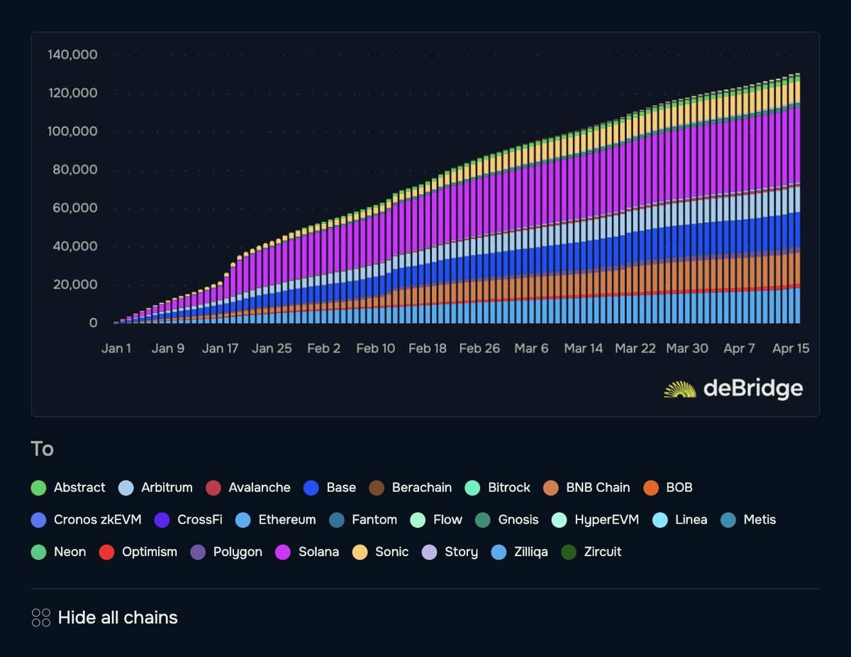 In just 105 days,

deFamilia grew by 130,000 users 🫶🏻