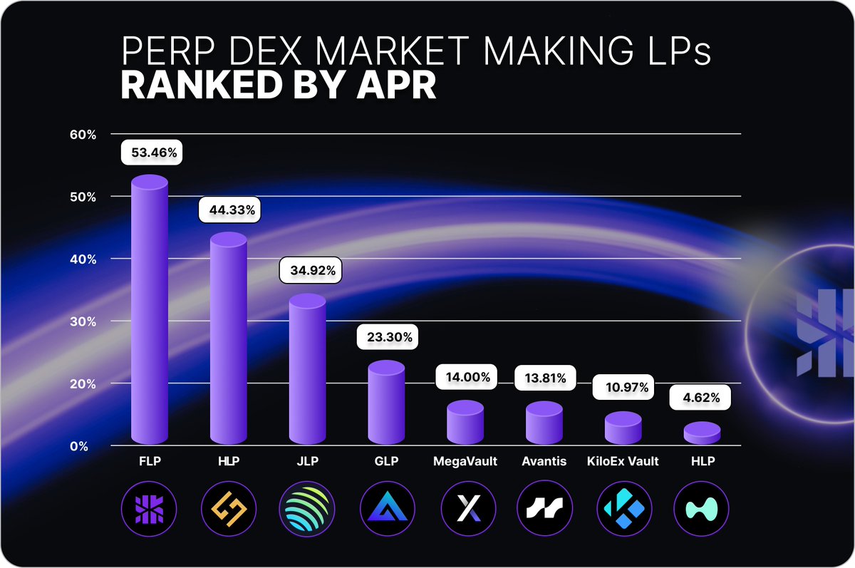 Looking for top yields in Perp DEX Market Making? Flex Perpetuals’ FLP pool currently delivering a 53.46% APR, outpacing HLP (44.33%), JLP (34.92%), and others in the space. 

Maximize returns by compounding USDC—DCA into the flywheel and grow your yield through FLP, esFDX, and