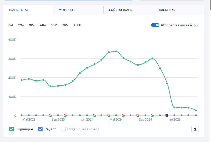 "je crois qu'on a un souci de seo", voyons voir si je fais des mircles

Budget presta : 8280 €

Nombre de pages 6500
Reco technique et correctifs
Scab 150 mots clés
Etude complète 3 concurrents
12 modèles de contenus a dupliquer
48 rédactions
titles / desc / h1 
6 design pages