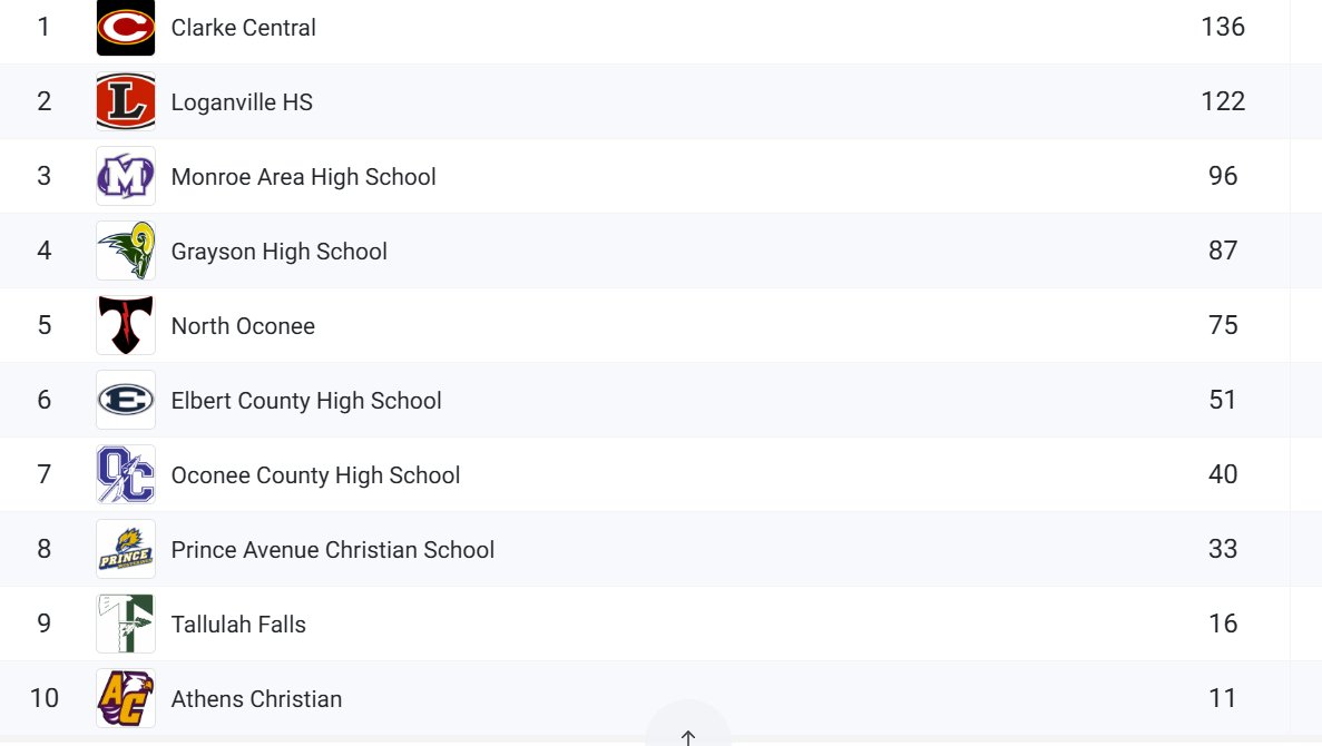 Clarke Central Boys' Track & Field tweet media