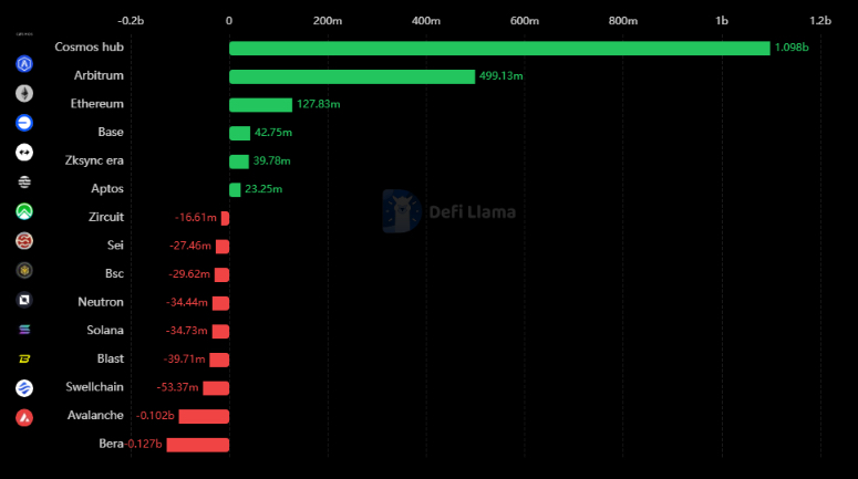 MovemakerHQ's tweet photo. it’s not a bear market ��
it’s a builder market ✅

While the industry faces a “winter”, @Aptos is emerging as an on-chain safe haven and the numbers back it up. 🤝

Even before the “Global Trading Engine” is fully online, Aptos stands out as one of the few L1s with positive monthly net inflows, with $23 million in new capital flowing into the ecosystem.