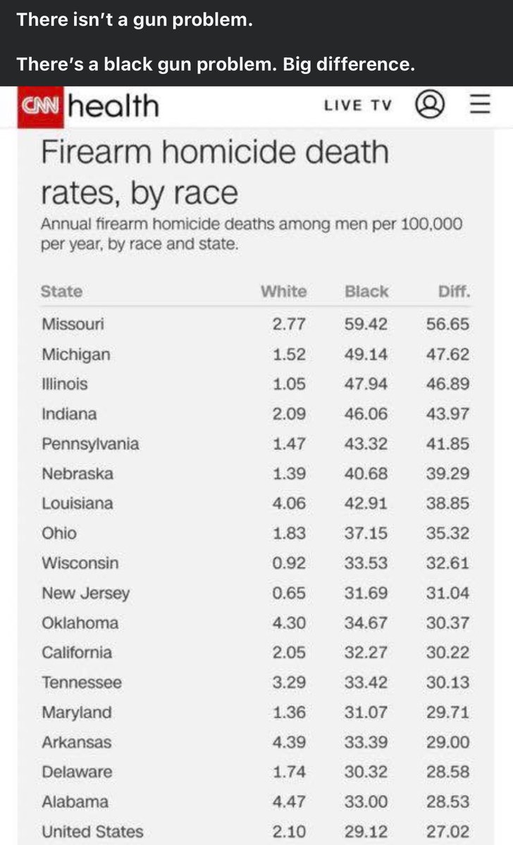 IntelektBrad's tweet photo. @nypost Blacks hate whites — They reward violence toward whites. They’re the most violent race in the world by orders of magnitude. https://t.co/knr84MwQRs