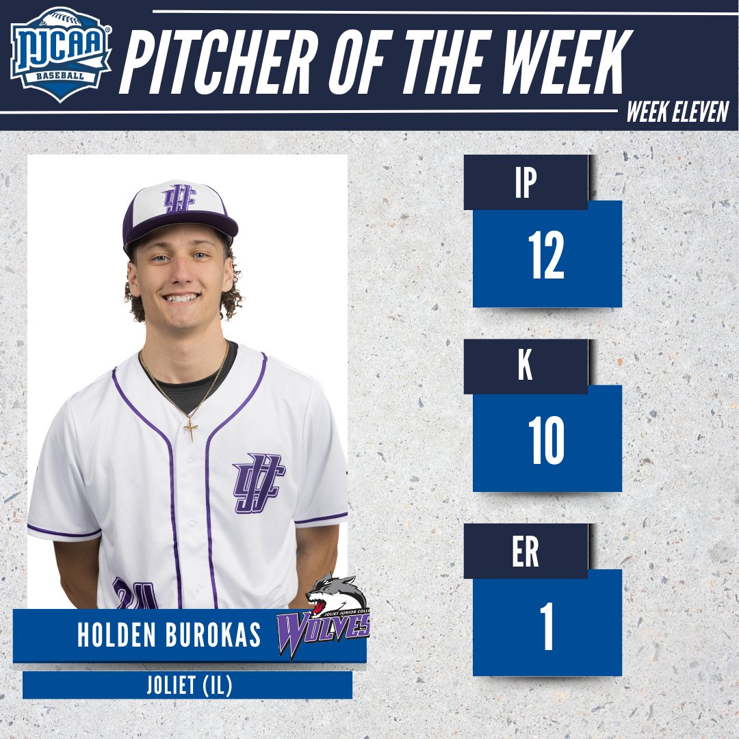 NJCAA Baseball (@njcaabaseball) on Twitter photo 🚫NO-NO!
Holden Burokas of <a href="/jjcwolves/">Joliet Junior College Athletics</a> has been named the #NJCAABaseball DIII Pitcher of the Week!
Burokas tossed a No Hitter, striking out 8 in the Wolves win! He garnered 10 Ks in 12 IP, registering an ERA of .750 on the week!
#POTW 🚫NO-NO!
Holden Burokas of <a href="/jjcwolves/">Joliet Junior College Athletics</a> has been named the #NJCAABaseball DIII Pitcher of the Week!
Burokas tossed a No Hitter, striking out 8 in the Wolves win! He garnered 10 Ks in 12 IP, registering an ERA of .750 on the week!
#POTW