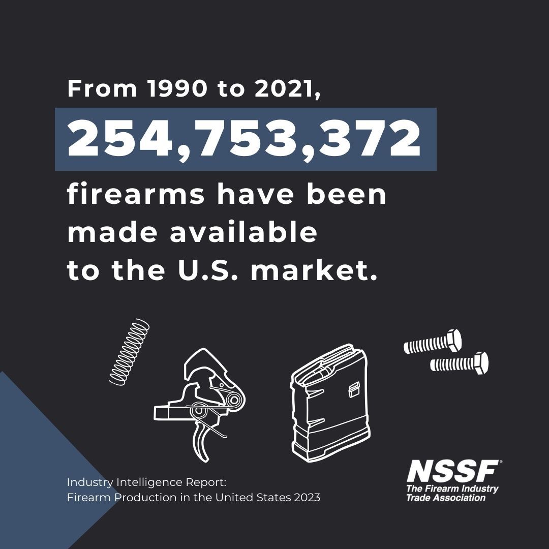 NSSF's tweet photo. From 1990 to 2021, 254,753,372 firearms have been made available to the U.S. market. Want more U.S. firearm production facts and statistics? Check out this NSSF report.
π https://t.co/dbzEucmDe0
#research #gunfacts #manufacturing #SHOTBusiness #NSSF #ATF #gunstats https://t.co/RtNg82JV42