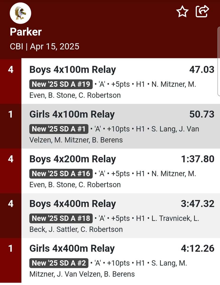 Pheasant Relay crews had themselves a night at the Chester Invite yesterday with 5 relays inside the top 24.