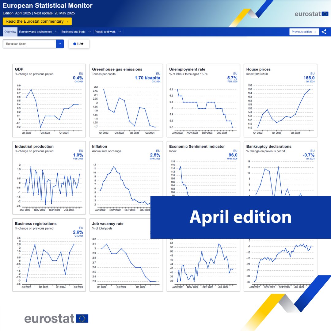 EU_Eurostat's tweet photo. European #StatisticalMonitor: April edition 🆕
❗April highlights: EU economy stabilises and labour markets remain positive. Economic sentiment declines
📊 Discover the dashboard ➡️ https://t.co/iSaGvZ50hQ https://t.co/M0u00CZEjA