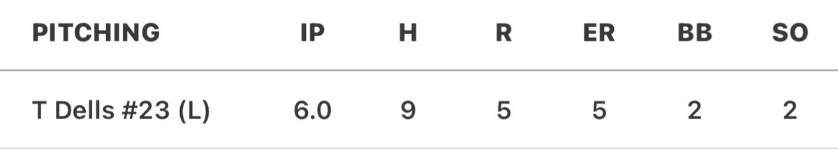 TylerDells6's tweet photo. Another though loss, but against a really good team.
95 pitches 
63% strikes
1-3 https://t.co/rZeNsd7CZr