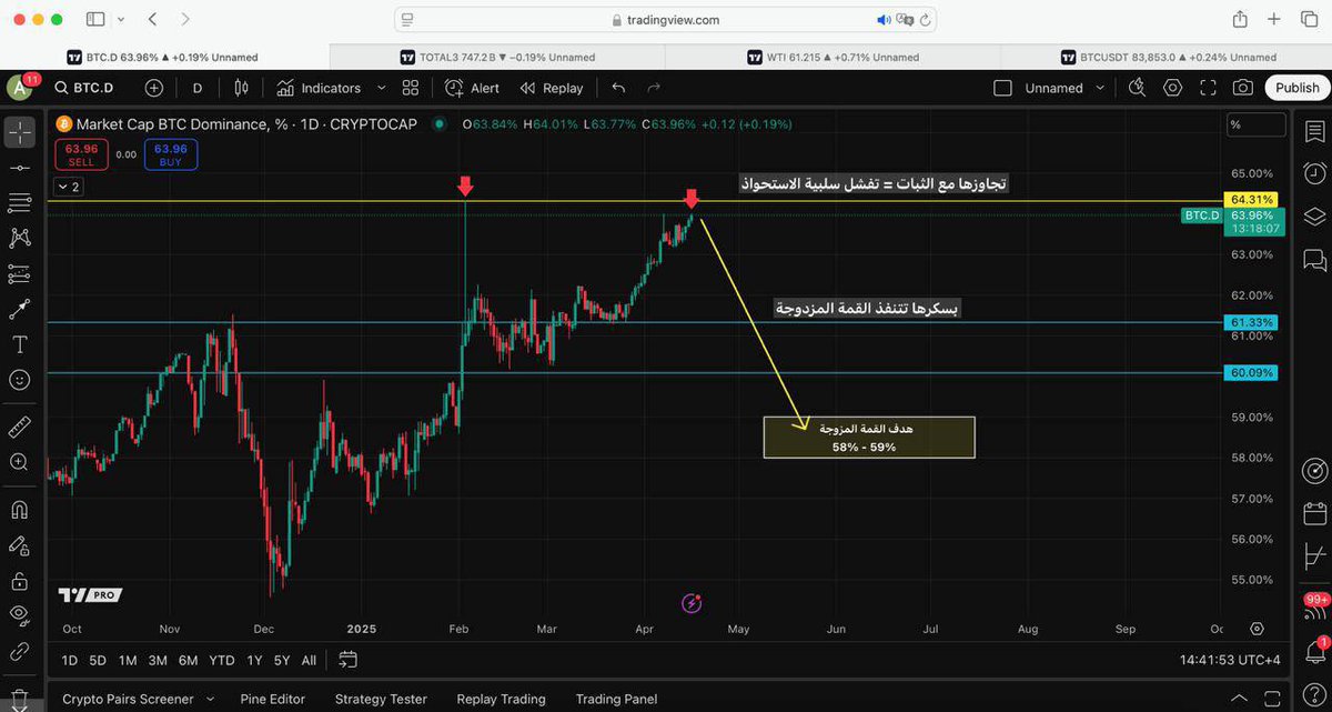 🟢 تحديث الاستحواذ البيتكوين اليومي :

🩸تشكل نموذج سلبي قمه مزدوجه وتتنفذ بكسر والتداول أسفل 62% وهدفها مابين 58%  إلى 59%

بشكل عام مع هبوط الاستحواذ تنتعش العملات بشكل حاد وصعود عنيف ، وسوف نشهد هبوط جدا حاد لاستحواذ البيتكوين 

‼️قد يتأجل الهبوط شرط التجاوز مع الثبات أعلى